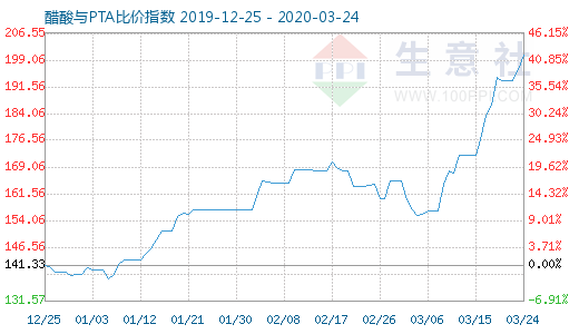 3月24日醋酸與PTA比價(jià)指數(shù)圖