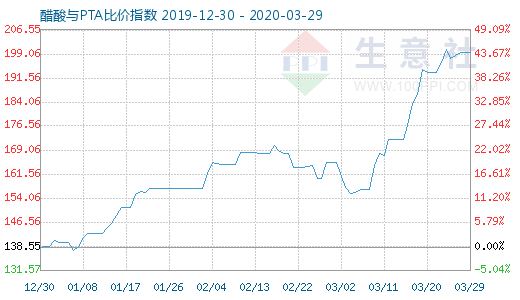 3月29日醋酸與PTA比價指數圖