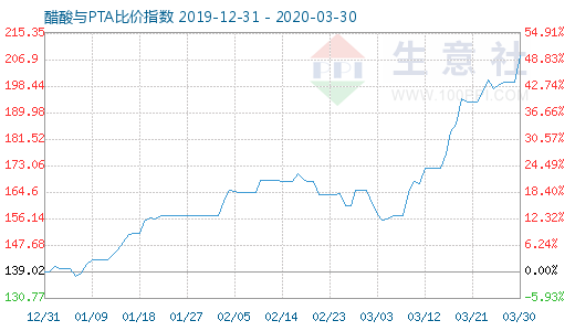 3月30日醋酸與PTA比價(jià)指數(shù)圖