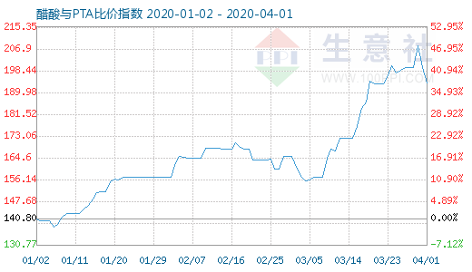 4月1日醋酸與PTA比價指數圖