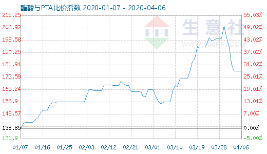 4月6日醋酸與PTA比價(jià)指數(shù)圖