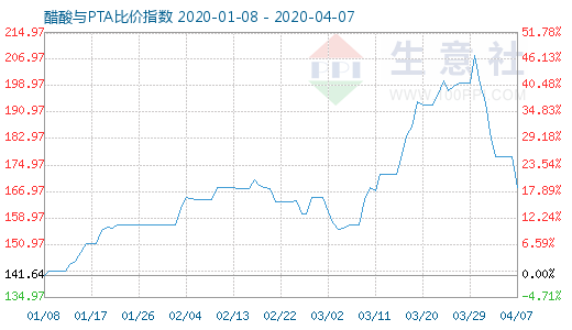 4月7日醋酸與PTA比價(jià)指數(shù)圖