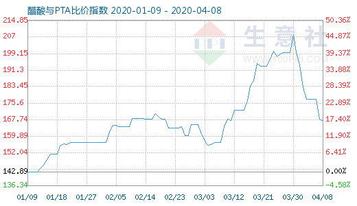 4月8日醋酸與PTA比價指數(shù)圖