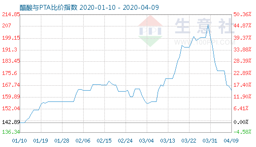 4月9日醋酸與PTA比價指數圖
