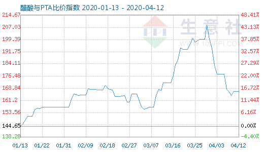 4月12日醋酸與PTA比價指數圖