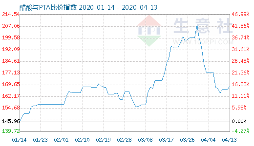 4月13日醋酸與PTA比價指數圖