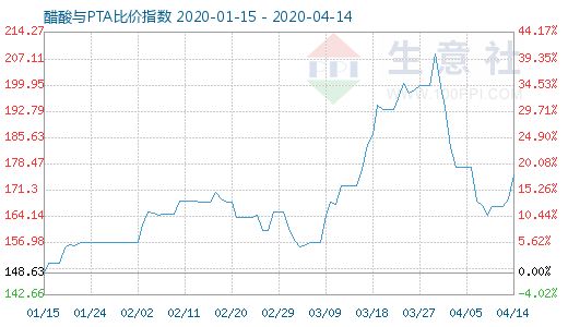 4月14日醋酸與PTA比價指數圖