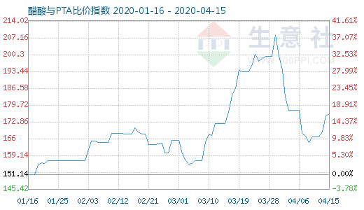 4月15日醋酸與PTA比價指數(shù)圖