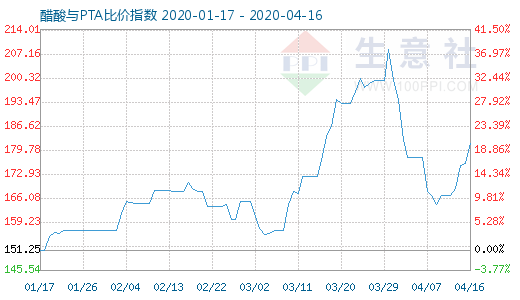 4月16日醋酸與PTA比價(jià)指數(shù)圖
