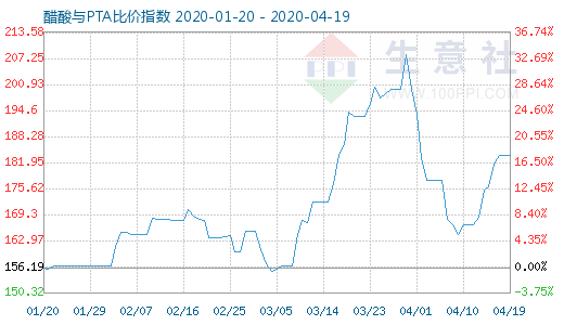 4月19日醋酸與PTA比價指數圖