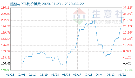4月22日醋酸與PTA比價指數圖