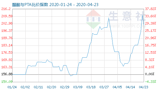 4月23日醋酸與PTA比價指數圖