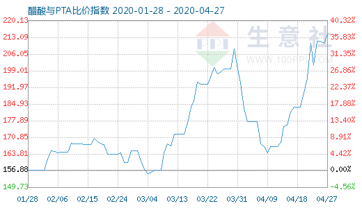 4月27日醋酸與PTA比價指數圖