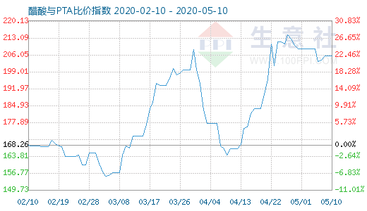 5月10日醋酸與PTA比價(jià)指數(shù)圖