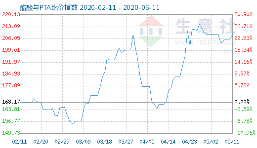 5月11日醋酸與PTA比價指數圖
