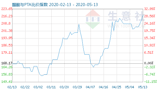 5月13日醋酸與PTA比價(jià)指數(shù)圖