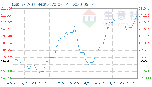 5月14日醋酸與PTA比價指數圖