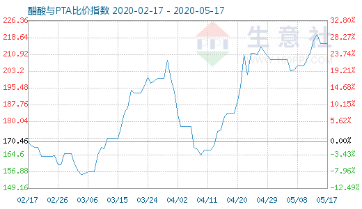 5月17日醋酸與PTA比價(jià)指數(shù)圖