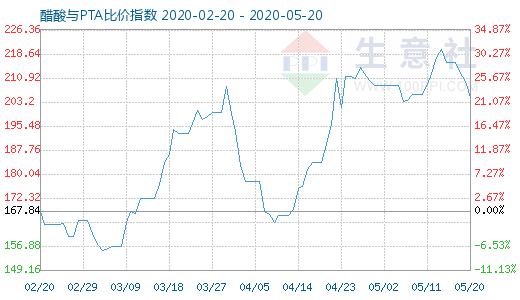 5月20日醋酸與PTA比價(jià)指數(shù)圖