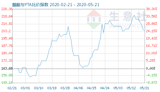 5月21日醋酸與PTA比價指數(shù)圖