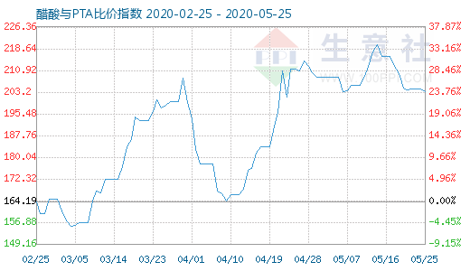 5月25日醋酸與PTA比價(jià)指數(shù)圖