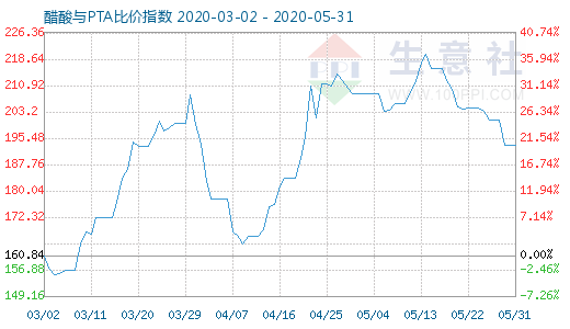 5月31日醋酸與PTA比價(jià)指數(shù)圖