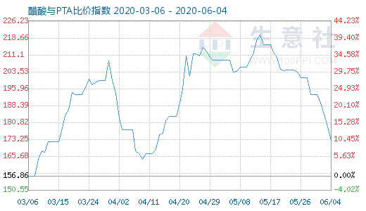 6月4日醋酸與PTA比價(jià)指數(shù)圖