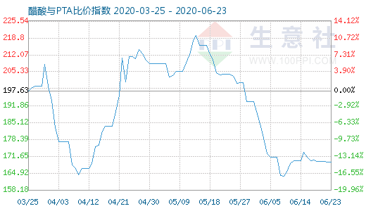 6月23日醋酸與PTA比價指數(shù)圖