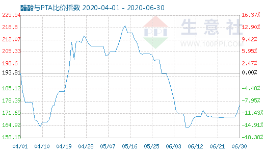 6月30日醋酸與PTA比價(jià)指數(shù)圖