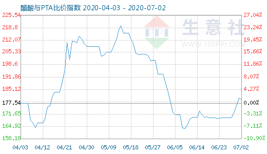 7月2日醋酸與PTA比價(jià)指數(shù)圖