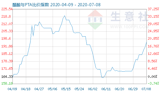 7月8日醋酸與PTA比價(jià)指數(shù)圖