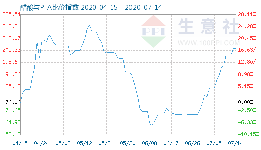 7月14日醋酸與PTA比價指數圖