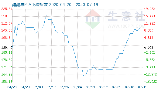7月19日醋酸與PTA比價指數(shù)圖