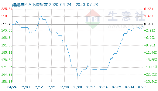 7月23日醋酸與PTA比價(jià)指數(shù)圖