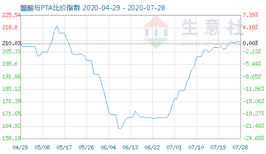 7月28日醋酸與PTA比價指數(shù)圖