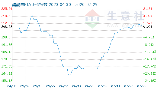 7月29日醋酸與PTA比價指數(shù)圖