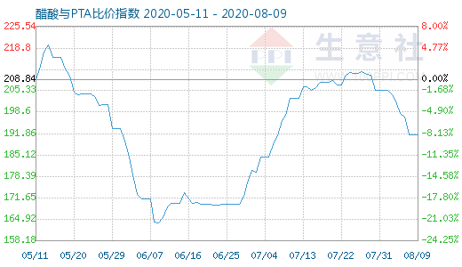 8月9日醋酸與PTA比價(jià)指數(shù)圖