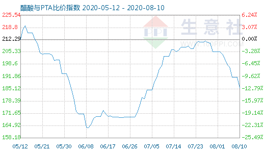 8月10日醋酸與PTA比價指數圖