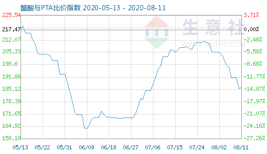 8月11日醋酸與PTA比價指數(shù)圖