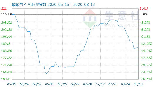 8月13日醋酸與PTA比價指數圖