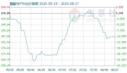 8月17日醋酸與PTA比價(jià)指數(shù)圖