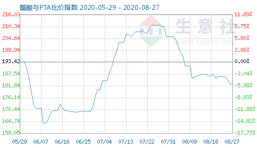 8月27日醋酸與PTA比價(jià)指數(shù)圖