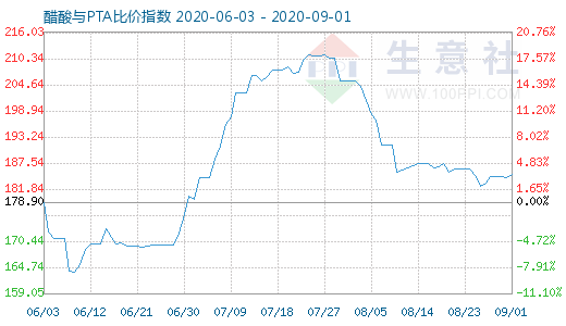 9月1日醋酸與PTA比價(jià)指數(shù)圖