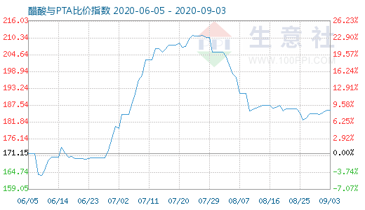 9月3日醋酸與PTA比價(jià)指數(shù)圖