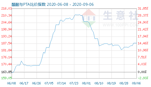 9月6日醋酸與PTA比價指數(shù)圖