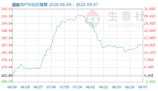 9月7日醋酸與PTA比價(jià)指數(shù)圖