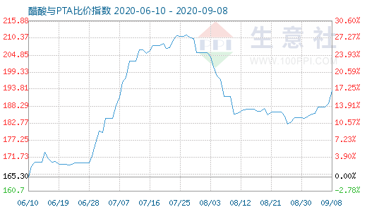 9月8日醋酸與PTA比價(jià)指數(shù)圖