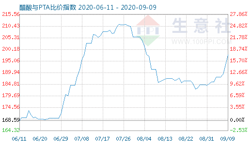 9月9日醋酸與PTA比價(jià)指數(shù)圖
