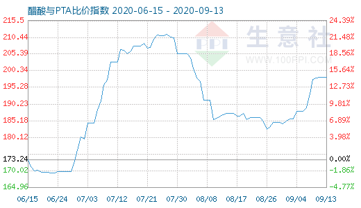 9月13日醋酸與PTA比價(jià)指數(shù)圖