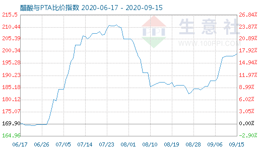 9月15日醋酸與PTA比價指數(shù)圖